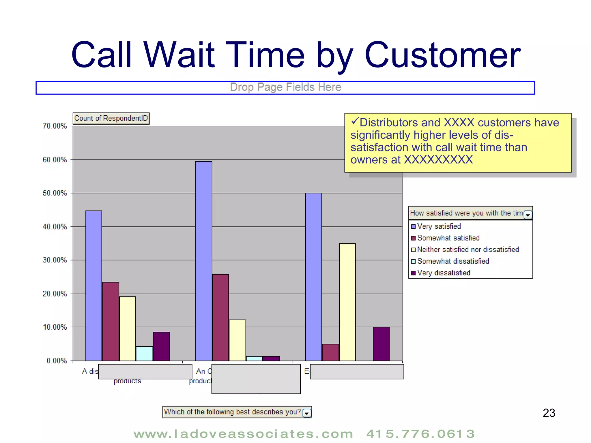 Call Wait Time by Customer Distributors and XXXX customers have significantly higher levels of dis-satisfaction with call wait time than owners at XXXXXXXXX 