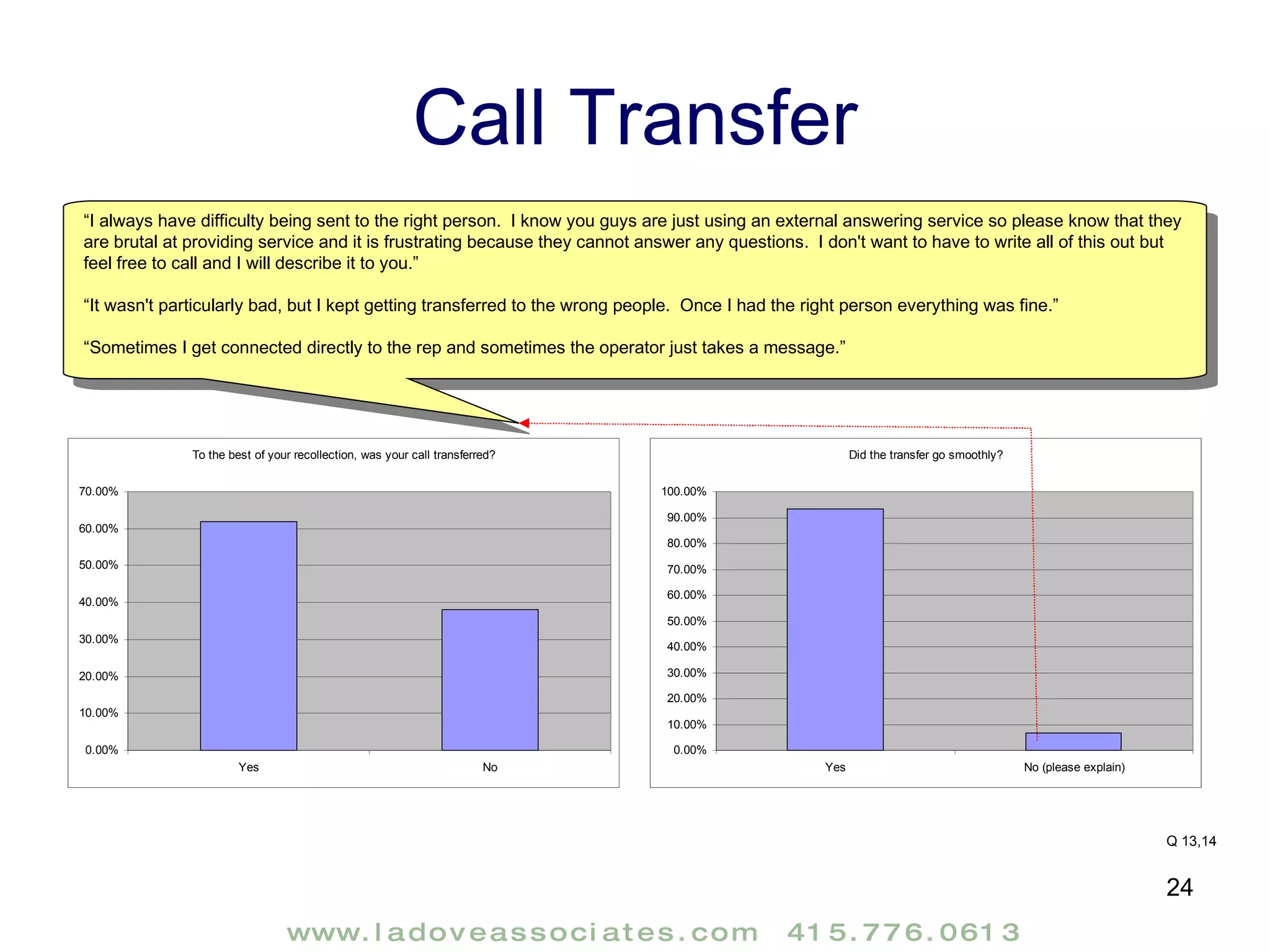 Call Transfer Q 13,14 “ I always have difficulty being sent to the right person.  I know you guys are just using an external answering service so please know that they are brutal at providing service and it is frustrating because they cannot answer any questions.  I don't want to have to write all of this out but feel free to call and I will describe it to you.” “ It wasn't particularly bad, but I kept getting transferred to the wrong people.  Once I had the right person everything was fine.” “ Sometimes I get connected directly to the rep and sometimes the operator just takes a message.” 