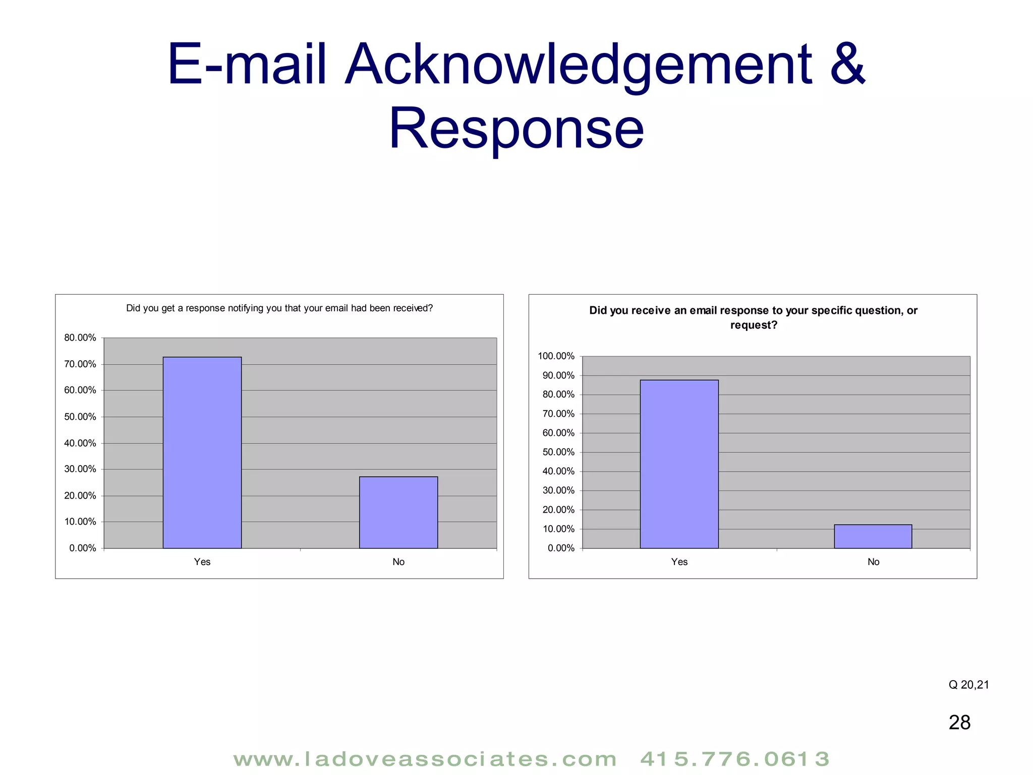 E-mail Acknowledgement & Response Q 20,21 