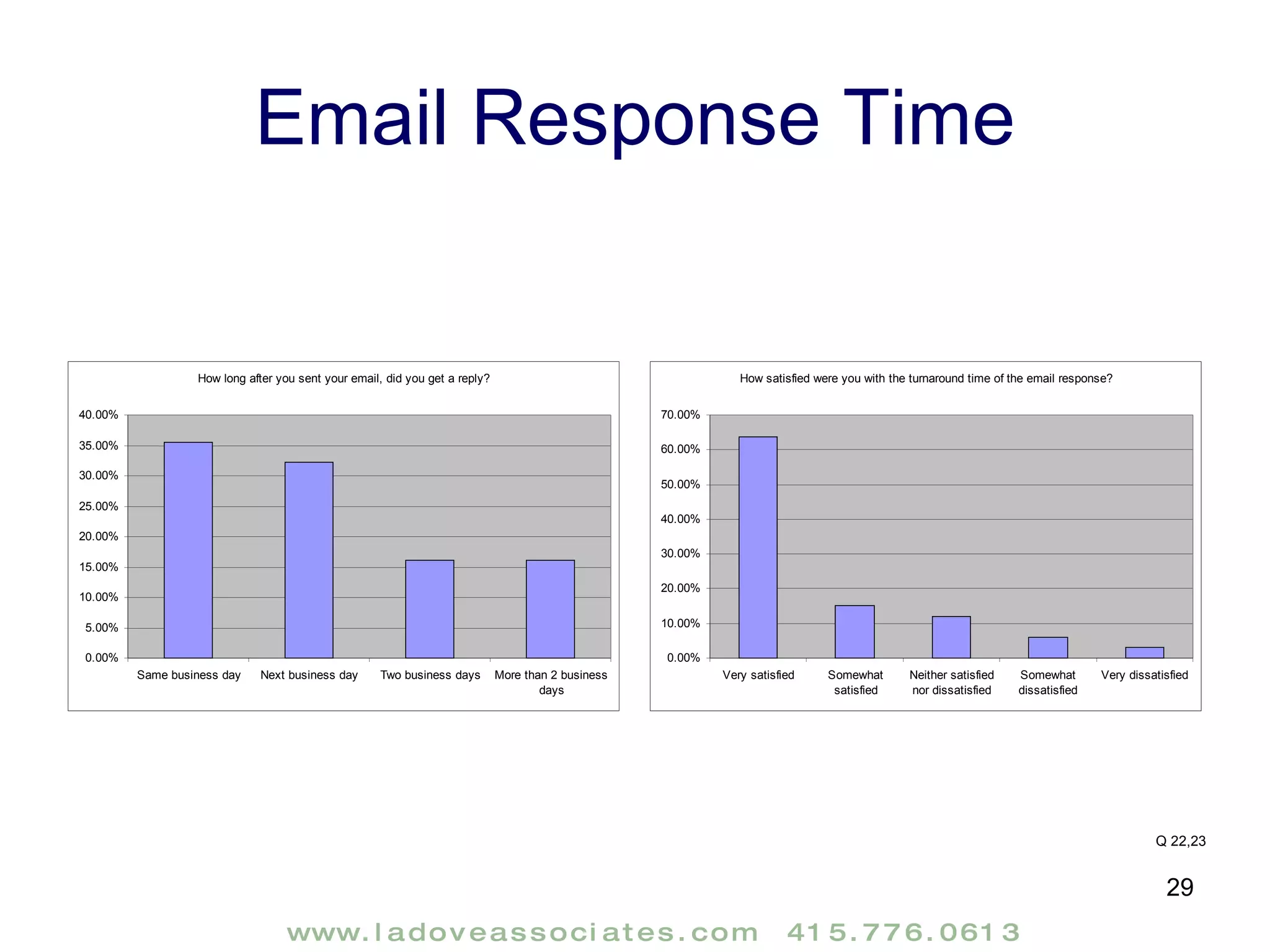 Email Response Time Q 22,23 