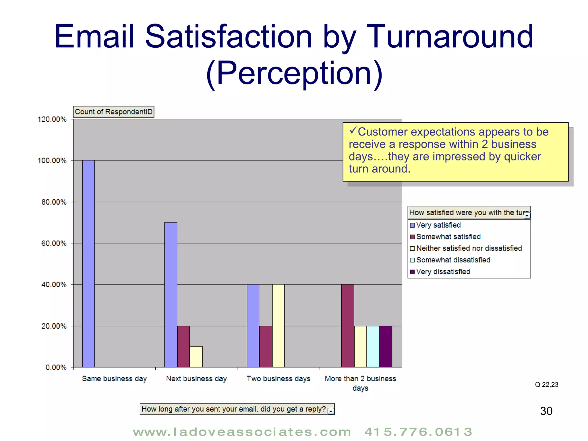 Email Satisfaction by Turnaround (Perception) Customer expectations appears to be receive a response within 2 business days….they are impressed by quicker turn around. Q 22,23 