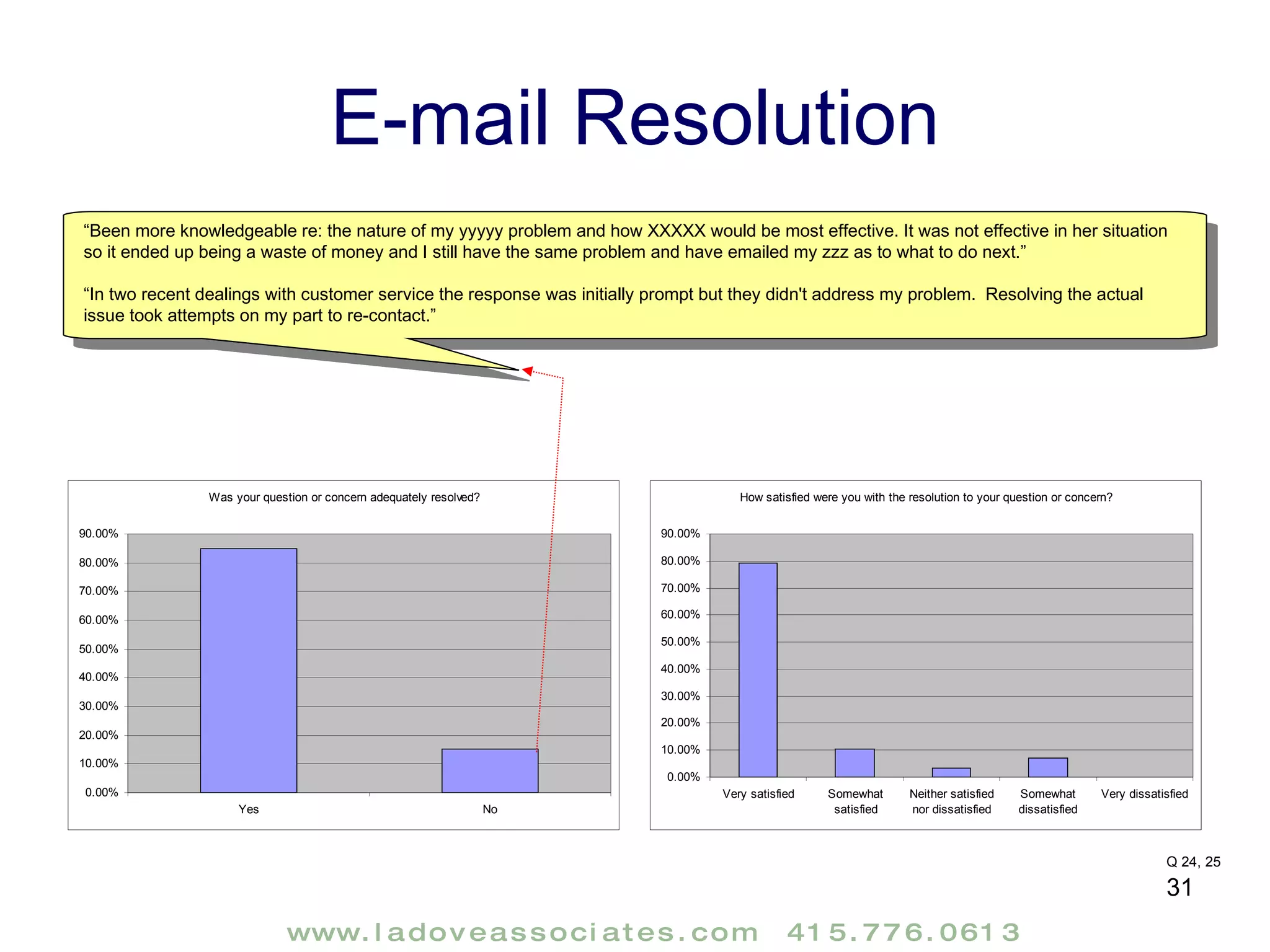 E-mail Resolution Q 24, 25 “ Been more knowledgeable re: the nature of my yyyyy problem and how XXXXX would be most effective. It was not effective in her situation so it ended up being a waste of money and I still have the same problem and have emailed my zzz as to what to do next.” “ In two recent dealings with customer service the response was initially prompt but they didn't address my problem.  Resolving the actual issue took attempts on my part to re-contact.” 