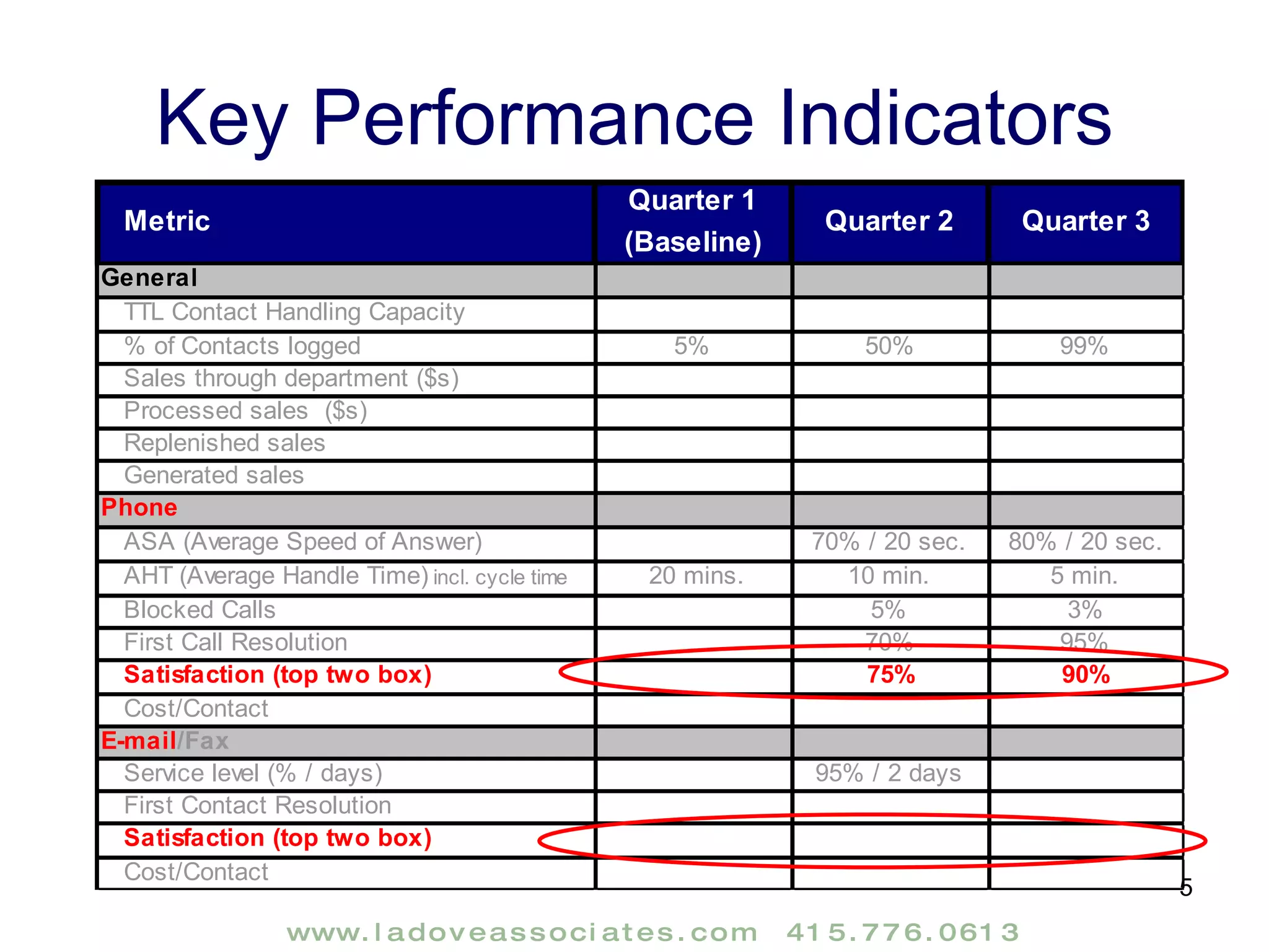 Key Performance Indicators 