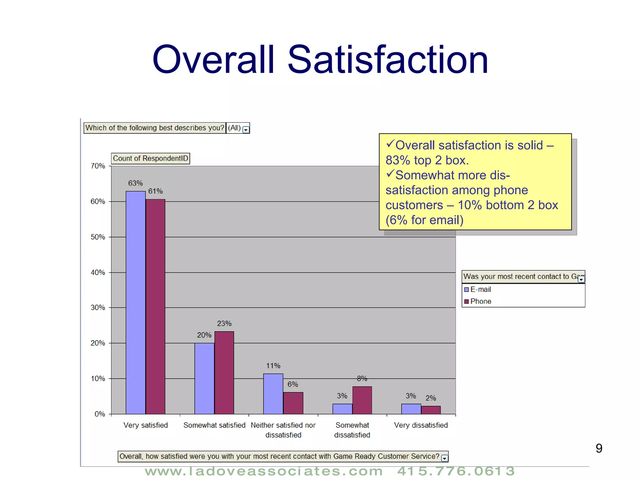 Overall Satisfaction Overall satisfaction is solid – 83% top 2 box. Somewhat more dis-satisfaction among phone customers – 10% bottom 2 box (6% for email) 