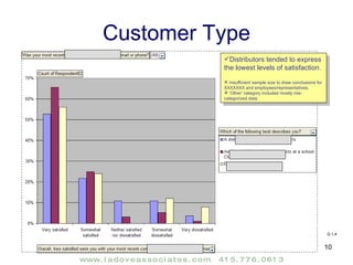 Customer Type Q 1,4 Distributors tended to express the lowest levels of satisfaction. Insufficient sample size to draw conclusions for XXXXXXX and employees/representatives. ‘ Other’ category included mostly mis-categorized data. 