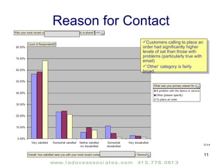 Reason for Contact Customers calling to place an order had significantly higher levels of sat than those with problems (particularly true with email) ‘ Other’ category is fairly broad. Q 3,4 