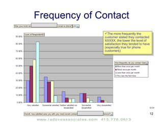 Frequency of Contact The more frequently the customer stated they contacted XXXXX, the lower the level of satisfaction they tended to have (especially true for phone customers) Q 5,4 