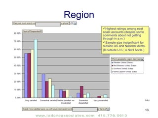 Region Highest ratings among east coast accounts (despite some comments about not getting through in a.m.) Sample size insignificant for outside US and National Accts. (8 outside U.S.; 4 Nat’l Accts.) Q 2,4 
