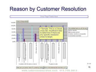 Reason by Customer Resolution Sample: This is a 2 level cross tab. Insufficient data to determine if there are any specific resolution areas to target. Q 1,3,4 