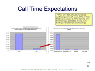 Call Time Expectations Q 7,8 While only 10% of customers tried contacting during off hours, 90% of those tried previously on a in the morning on a business day. (call stats should show best opp. for alternative scheduling) 