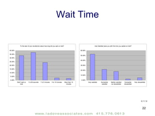 Wait Time Q 11,12 