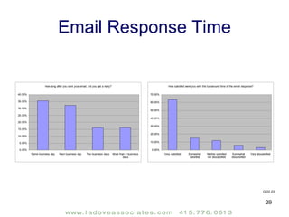 Email Response Time Q 22,23 