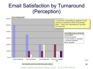Email Satisfaction by Turnaround (Perception) Customer expectations appears to be receive a response within 2 business days….they are impressed by quicker turn around. Q 22,23 