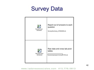 Survey Data Raw data and cross tab pivot tables XXXXX Sat data - FINAL 7-07b.xls Report out of answers to each question SurveySummary_07052009.xls 