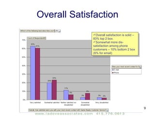 Overall Satisfaction Overall satisfaction is solid – 83% top 2 box. Somewhat more dis-satisfaction among phone customers – 10% bottom 2 box (6% for email) 
