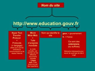 Hyper Text
Transfer
Protocol
=
Protocole
(= langage)
utilisé pour que les
ordinateurs
communiquent sur le
réseau Internet
gouv. = gouvernement
fr. = France
Ce sont des
extensions
(ou suffixes)
Eléments intéressants pour
savoir de quel type de site il
s’agit
Nom du site
http://www.education.gouv.fr
World
Wide Web
=
Toile
d’araignée
mondiale
la «toile
virtuelle» est
formée par les
différents
documents
(appelés
« pages
web ») liés
entre eux par
des hyperliens.
Nom qui identifie le
site
 