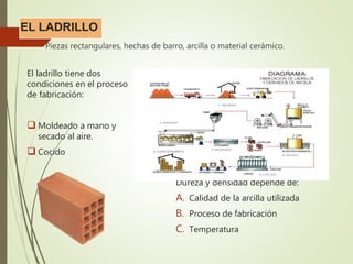 EL LADRILLO
Piezas rectangulares, hechas de barro, arcilla o material cerámico.
Dureza y densidad depende de:
A. Calidad de la arcilla utilizada
B. Proceso de fabricación
C. Temperatura
El ladrillo tiene dos
condiciones en el proceso
de fabricación:
 Moldeado a mano y
secado al aire.
 Cocido
 