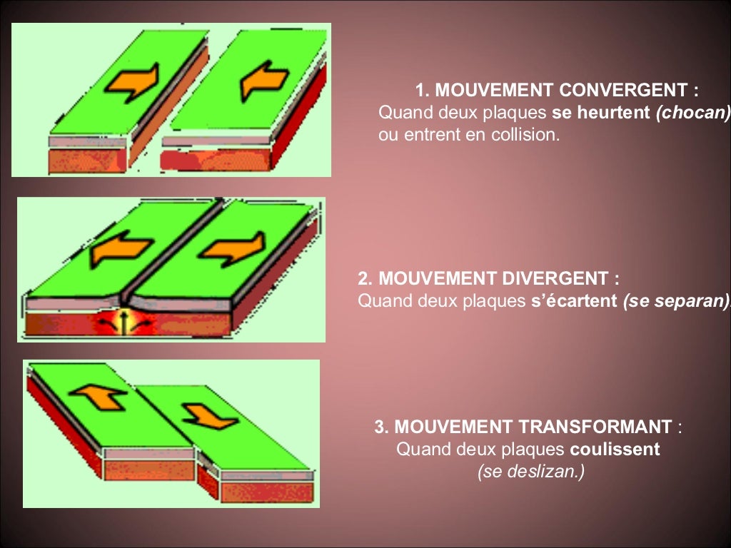 La dérive des continents et les plaques tectoniques