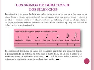 LOS SIGNOS DE DURACIÓN II.
LOS SILENCIOS
Los silencios representan la duración en los momentos en los que en música no suena
nada. Tiene el mismo valor temporal que las figuras a las que corresponden y vamos a
estudiar los mismos silencios que figuras: silencio de redonda, silencio de blanca, silencio
de negra, silencio de corchea y silencio de semicorchea. También aquí hay una relación de
doble y mitad entre los silencios.

Los silencios de redonda y de blanca son los únicos que tienen una ubicación fija en
el pentagrama. El de redonda se pone bajo la cuarta línea, de ahí que a veces se le
represente como un sombrero boca abajo
y el de blanca sobre la tercera, de
ahí que se le represente como un sombreo boca arriba
.

 