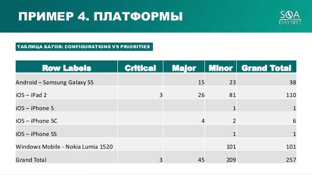 Как оценить процесс тестирования на проекте