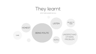 They learnt
what makes people love you
BEING POLITE
LISTEN
HONEST
HELPFUL
UNDERSTAND
OTHERS
PROBLEM
CARE
BE NICE TO
THEM
 