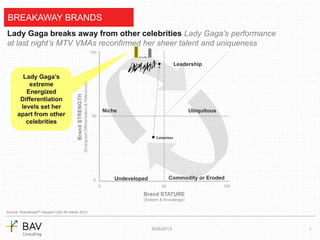 8/26/2013
BrandSTRENGTH
(EnergizedDifferentiation&Relevance)
0
50
100
0 50 100
Brand STATURE
(Esteem & Knowledge)
1
BREAKAWAY BRANDS
Lady Gaga breaks away from other celebrities Lady Gaga’s performance
at last night’s MTV VMAs reconfirmed her sheer talent and uniqueness
Niche
Leadership
Undeveloped Commodity or Eroded
Ubiquitous
Source: BrandAsset® Valuator USA All Adults 2012
Celebrities
Lady Gaga’s
extreme
Energized
Differentiation
levels set her
apart from other
celebrities
 