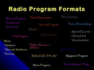 Radio Program Formats
                      Panel Discussion          Documentary
 Musical Program
 •Integrated
                              Variety Program        Farm, Homemaking
 •Diversed
                      Drama
                                                       Special Events
                               Radio Vision            •Scheduled
       Talk Program

News                                                   •Unscheduled

•Subject              Public Service /
                      Affairs
•Special Audience                               Radio Forum
•Variety
                       School-On-The-Air           Magazine Program



                        News Program              Radio Spots / Plugs
 