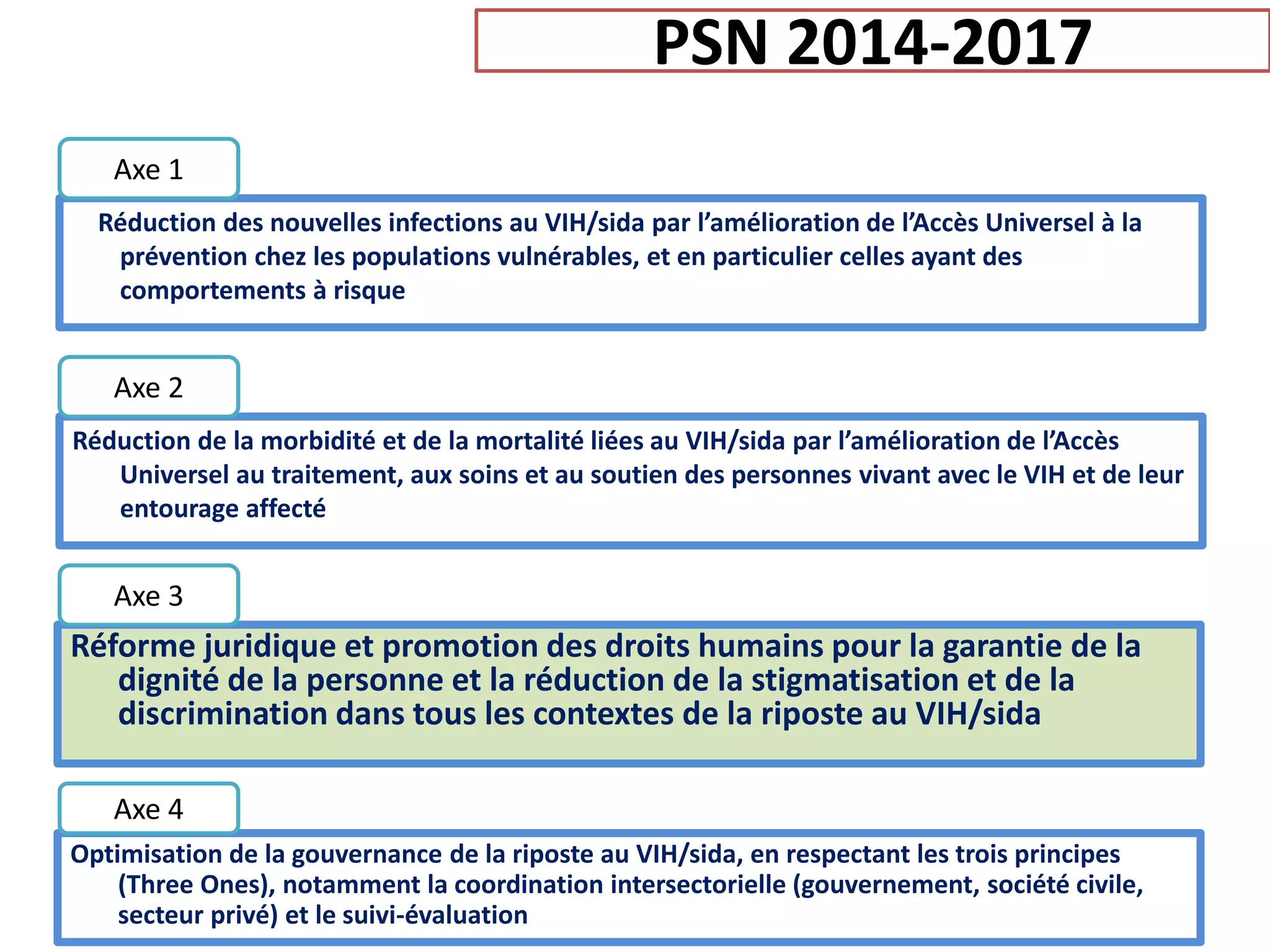 PSN 2014-2017
Axe 1
Réduction des nouvelles infections au VIH/sida par l’amélioration de l’Accès Universel à la
prévention chez les populations vulnérables, et en particulier celles ayant des
comportements à risque
Axe 2
Réduction de la morbidité et de la mortalité liées au VIH/sida par l’amélioration de l’Accès
Universel au traitement, aux soins et au soutien des personnes vivant avec le VIH et de leur
entourage affecté
Axe 3
Réforme juridique et promotion des droits humains pour la garantie de la
dignité de la personne et la réduction de la stigmatisation et de la
discrimination dans tous les contextes de la riposte au VIH/sida
Axe 4
Optimisation de la gouvernance de la riposte au VIH/sida, en respectant les trois principes
(Three Ones), notamment la coordination intersectorielle (gouvernement, société civile,
secteur privé) et le suivi-évaluation