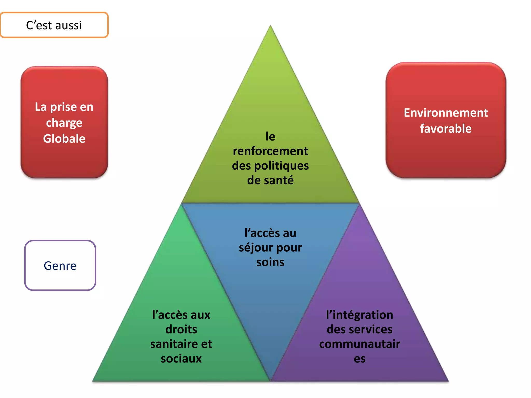 le
renforcement
des politiques
de santé
l’accès aux
droits
sanitaire et
sociaux
l’accès au
séjour pour
soins
l’intégration
des services
communautair
es
C’est aussi
La prise en
charge
Globale
Environnement
favorable
Genre