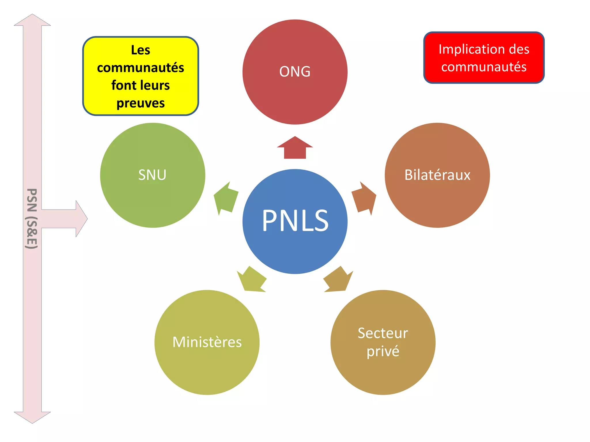 ONG
PNLS
Bilatéraux
Secteur
privé
Ministères
SNU
PSN (S&E)
Implication des
communautés
Les
communautés
font leurs
preuves