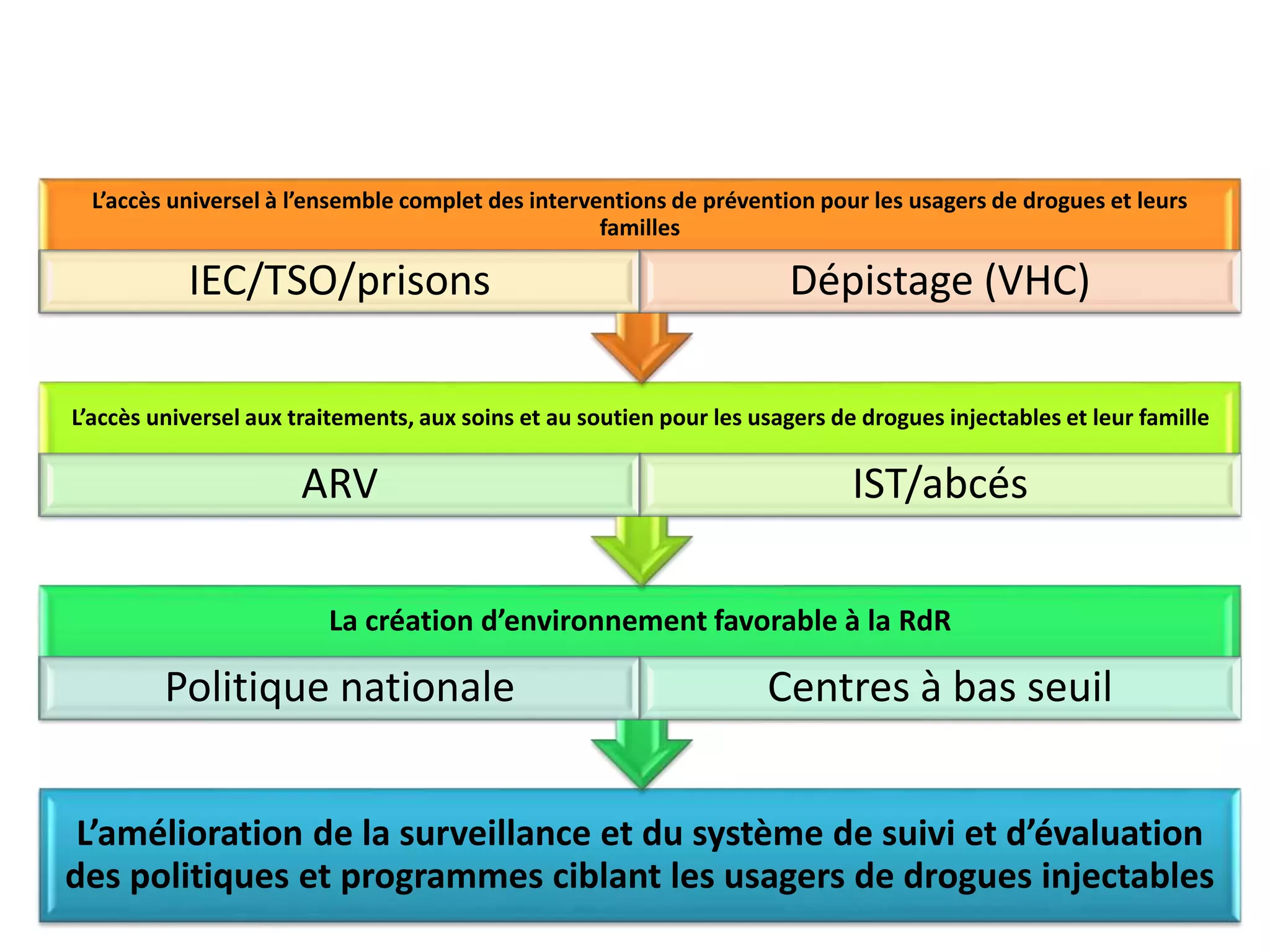 L’accès universel à l’ensemble complet des interventions de prévention pour les usagers de drogues et leurs
familles
IEC/TSO/prisons Dépistage (VHC)
L’accès universel aux traitements, aux soins et au soutien pour les usagers de drogues injectables et leur famille
ARV IST/abcés
La création d’environnement favorable à la RdR
Politique nationale Centres à bas seuil
L’amélioration de la surveillance et du système de suivi et d’évaluation
des politiques et programmes ciblant les usagers de drogues injectables
