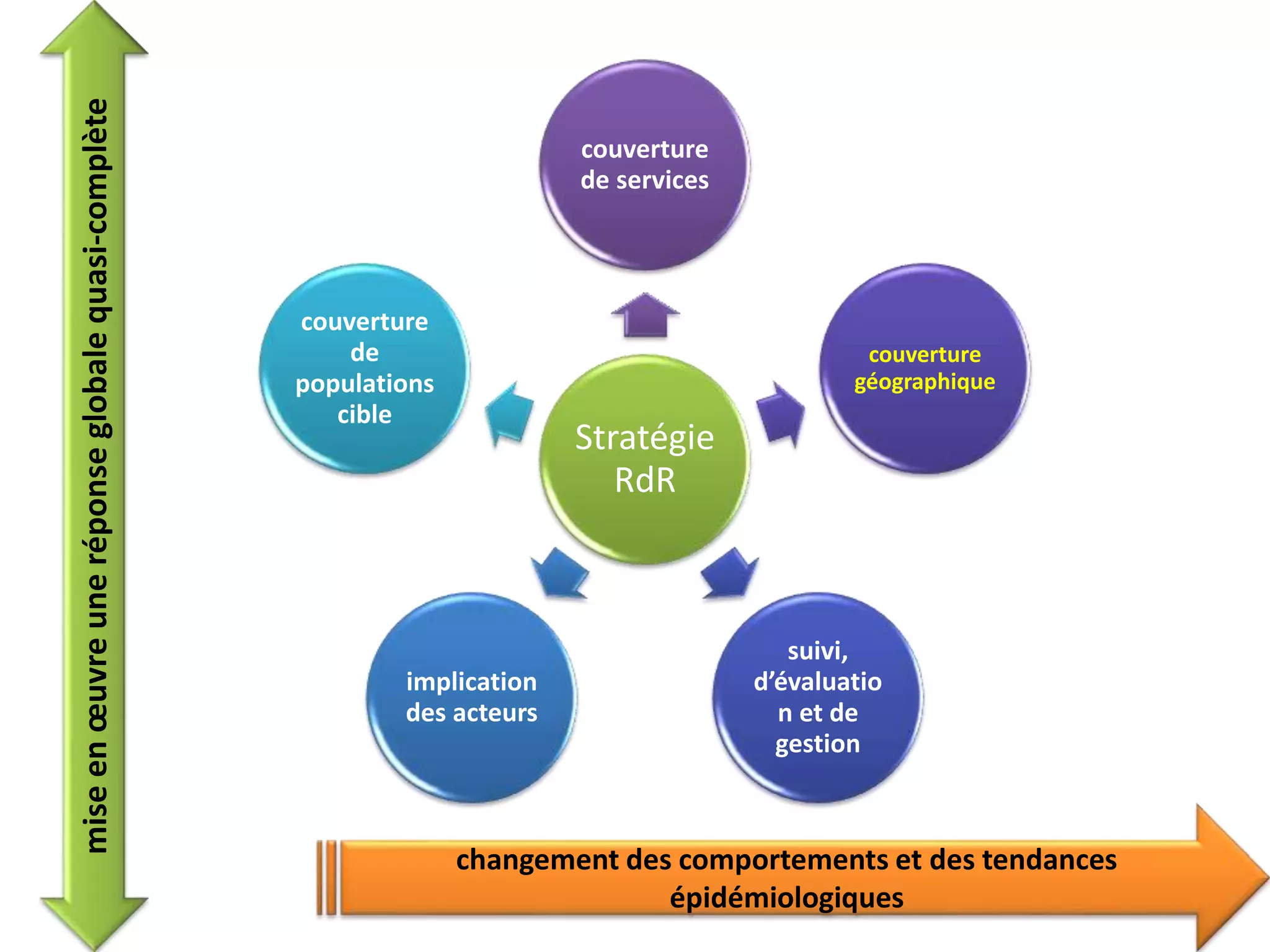 couverture
de services
Stratégie
RdR
couverture
géographique
suivi,
d’évaluatio
n et de
gestion
couverture
implication
des acteurs
de
populations
cible
mise en oeuvre une réponse globale quasi-complète
changement des comportements et des tendances
épidémiologiques