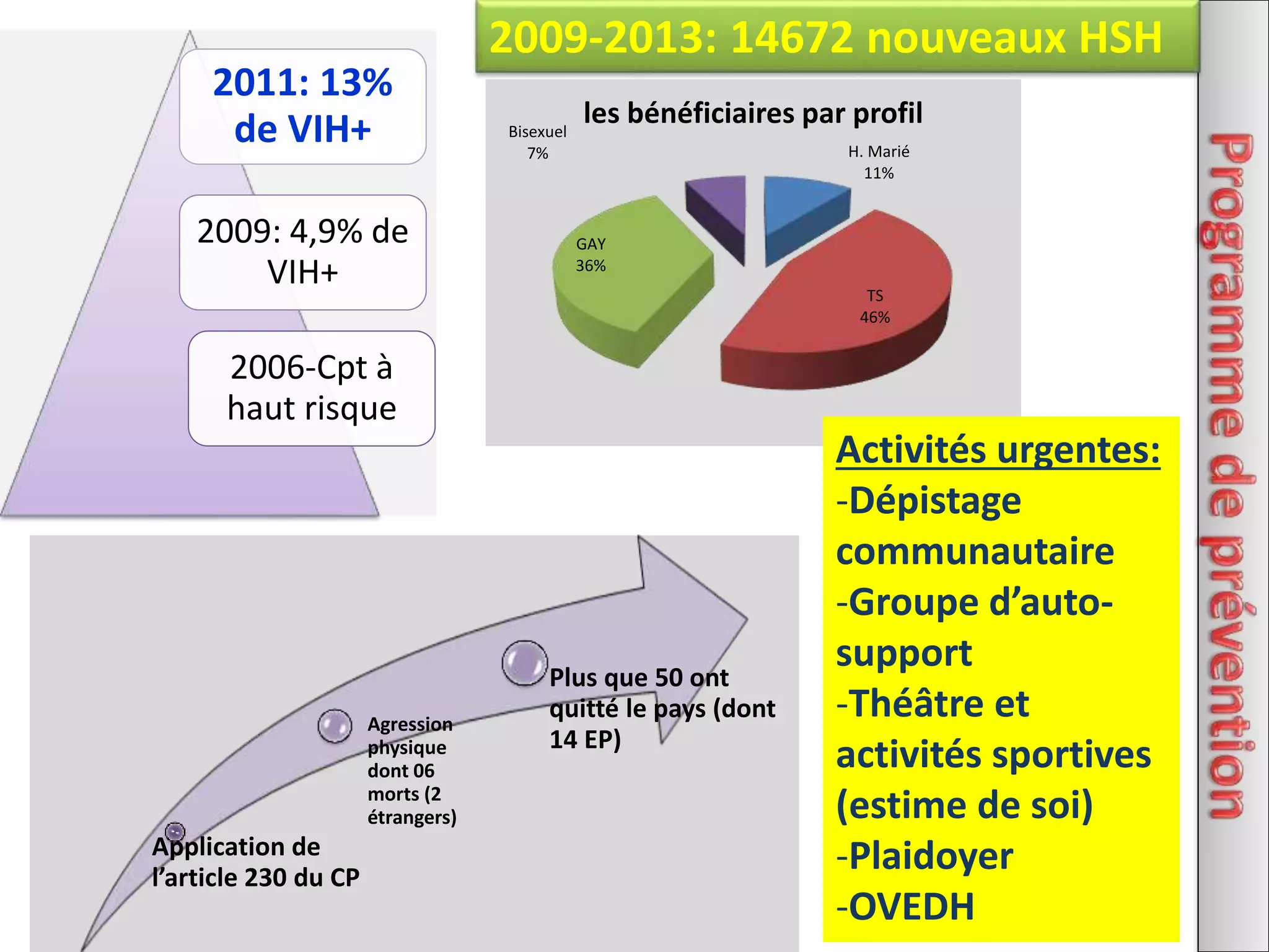 2011: 13%
de VIH+
2009: 4,9% de
VIH+
2006-Cpt à
haut risque
Application de
l’article 230 du CP
Agression
physique
dont 06
morts (2
étrangers)
2009-2013: 14672 nouveaux HSH
Plus que 50 ont
quitté le pays (dont
14 EP)
H. Marié
11%
TS
46%
GAY
36%
Bisexuel
7%
les bénéficiaires par profil
Activités urgentes:
-Dépistage
communautaire
-Groupe d’auto-support
-Théâtre et
activités sportives
(estime de soi)
-Plaidoyer
-OVEDH