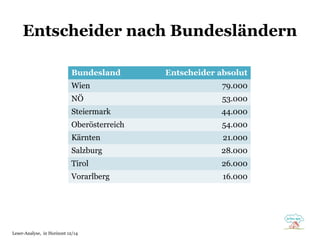 Entscheider nach Bundesländern
41% Internet Explorer
28% Firefox
15% Safari
13% Chrome
1% Opera
2% andere
Bundesland Entscheider absolut
Wien 79.000
NÖ 53.000
Steiermark 44.000
Oberösterreich 54.000
Kärnten 21.000
Salzburg 28.000
Tirol 26.000
Vorarlberg 16.000
Leser-Analyse, in Horizont 12/14
 