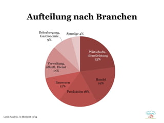 Aufteilung nach Branchen
41% Internet Explorer
28% Firefox
15% Safari
13% Chrome
1% Opera
2% andere
Leser-Analyse, in Horizont 12/14
 