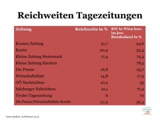 Reichweiten Tagezeitungen
41% Internet Explorer
28% Firefox
15% Safari
13% Chrome
1% Opera
2% andere
Zeitung Reichweite in % RW in Wien bzw.
im jew.
Bundesland in %
Kronen Zeitung 31,7 24,6
Kurier 20,4 35,4
Kleine Zeitung Steiermark 17,4 74,3
Kleine Zeitung Kärnten 78,5
Die Presse 16,8 25,7
Wirtschaftsblatt 14,8 17,9
OÖ Nachrichten 10,2 53
Salzburger Nahrichten 10,1 71,9
Tiroler Tageszeitung 6 70
Die Presse/Wirtschaftsblatt-Kombi 27,2 36,3
Leser-Analyse, in Horizont 12/14
 