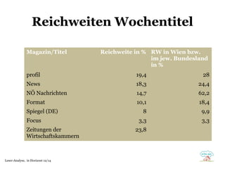 Reichweiten Wochentitel
41% Internet Explorer
28% Firefox
15% Safari
13% Chrome
1% Opera
2% andere
Magazin/Titel Reichweite in % RW in Wien bzw.
im jew. Bundesland
in %
profil 19,4 28
News 18,3 24,4
NÖ Nachrichten 14,7 62,2
Format 10,1 18,4
Spiegel (DE) 8 9,9
Focus 3,3 3,3
Zeitungen der
Wirtschaftskammern
23,8
Leser-Analyse, in Horizont 12/14
 