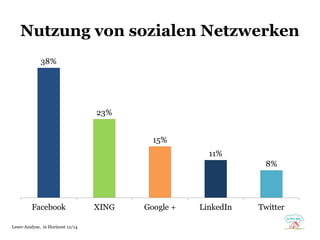 Nutzung von sozialen Netzwerken
41% Internet Explorer
28% Firefox
15% Safari
13% Chrome
1% Opera
2% andere
Leser-Analyse, in Horizont 12/14
 