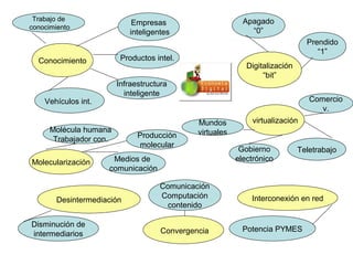 Trabajo de                                                  Apagado
                             Empresas
conocimiento
                            inteligentes                       “0”
                                                                                 Prendido
                                                                                    “1”
  Conocimiento            Productos intel.
                                                              Digitalización
                                                                   “bit”
                         Infraestructura
                           inteligente
    Vehículos int.                                                                Comercio
                                                                                     v.
                                               Mundos          virtualización
      Molécula humana                          virtuales
       Trabajador con.         Producción
                               molecular
                                                            Gobierno           Teletrabajo
Molecularización      Medios de                            electrónico
                     comunicación

                                     Comunicación
                                     Computación               Interconexión en red
        Desintermediación
                                       contenido

Disminución de
                                      Convergencia           Potencia PYMES
intermediarios
 