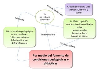 Qu
                                      e   red                        Crecimiento en tu vida
                                                                      Crecimiento en tu vida
                                                un                     personal, laboral yy
                                                                        personal, laboral
                                                   da
                                                      ra                     social
                                                                              social
                                 Tu                        en
       Afian                aprendizaje
            za   ra          autónomo
                                                                       La Meta cognición:
                                                                        La Meta cognición:
                                                                   conciencia critico-reflexiva
                                                                    conciencia critico-reflexiva
                                                                                sobre
                                                                                 sobre
Con el modelo pedagógico                                                   lo que se sabe
                                                                            lo que se sabe
 Con el modelo pedagógico
    en sus tres faces:                                                    Lo que se hace
                                                                           Lo que se hace
      en sus tres faces:      Te estimulara
    1-Reconocimiento                                                     Lo que se siente
                                                                          Lo que se siente
     1-Reconocimiento
     2-Profundización
      2-Profundización
      3-Transferencia
       3-Transferencia                                     Te de
                                                                   sarro
                                                                         ll   ara


                        Por medio del fomento de
                         Por medio del fomento de
                        condiciones pedagógicas y
                         condiciones pedagógicas y
                                didácticas
                                 didácticas
 