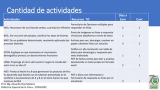 Cantidad de actividades
Actividades Recursos TIC
Días x
Sem Cant
INGL: Reconocer de una lista de verbos, cual está en infinitivo
Formulario de Opciones múltiples para
responder en línea 2 2
BIOL: De una serie de paisajes, clasificar los tipos de biomas
Envío de imágenes en línea y respuesta
virtual por plataforma o envío de texto 1 1
MAT: De un problema determinado, resolverlo aplicando dos
procesos distintos
Archivo para ver; descargar; resolver en
papel y devolver foto con solución 3 2
ECON: Explique en qué momentos el crecimiento
demográfico provoca un decrecimiento financiero
Gráfico en alta resolución con tabla de
datos para desacargar y respuesta por
texto elaborado 1 1
LENG: Proponga el cierre del cuento C según la mirada del
autor A en su obra O
PDF de textos cortos para leer y analizar,
devolviendo un texto propio en formato
word 2 1
HIST: Frente al hecho A y B que generaron las posturas de M y
N, desarrolle qué hechos no se hubieran presentado en el
conflicto si las posiciones de A y B en el tema fueran las que
mantuvo la OEA
PDF o Sitios con información y
Formulario de respuesta en línea por el
estudiante 3 1
Prof. Mg. Eduardo Díaz Madero
Didáctica Especial de la Física - CONSUDEC
 