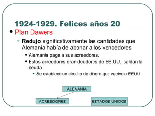 1924-1929. Felices años 20
 Plan Dawers
• Redujo significativamente las cantidades que
Alemania había de abonar a los vencedores
• Alemania paga a sus acreedores.
• Estos acreedores eran deudores de EE.UU.: saldan la
deuda
• Se establece un circuito de dinero que vuelve a EEUU
ALEMANIA
ACREEDORES ESTADOS UNIDOS
 