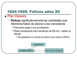 1924-1929. Felices años 20
 Plan Dawers
• Redujo significativamente las cantidades que
Alemania había de abonar a los vencedores
• Alemania paga a sus acreedores.
• Estos acreedores eran deudores de EE.UU.: saldan la
deuda
• Se establece un circuito de dinero que vuelve a EEUU
ALEMANIA
ACREEDORES ESTADOS UNIDOS
 