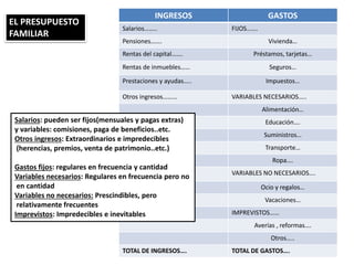 EL PRESUPUESTO
FAMILIAR
INGRESOS GASTOS
Salarios…….. FIJOS…….
Pensiones……. Vivienda…
Rentas del capital……. Préstamos, tarjetas…
Rentas de inmuebles…… Seguros…
Prestaciones y ayudas….. Impuestos…
Otros ingresos……… VARIABLES NECESARIOS…..
Alimentación…
Educación….
Suministros…
Transporte…
Ropa….
VARIABLES NO NECESARIOS….
Ocio y regalos…
Vacaciones…
IMPREVISTOS……
Averías , reformas….
Otros…..
TOTAL DE INGRESOS…. TOTAL DE GASTOS….
Salarios: pueden ser fijos(mensuales y pagas extras)
y variables: comisiones, paga de beneficios..etc.
Otros ingresos: Extraordinarios e impredecibles
(herencias, premios, venta de patrimonio..etc.)
Gastos fijos: regulares en frecuencia y cantidad
Variables necesarios: Regulares en frecuencia pero no
en cantidad
Variables no necesarios: Prescindibles, pero
relativamente frecuentes
Imprevistos: Impredecibles e inevitables
 