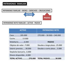 PATRIMONIO FAMILIAR
PATRIMONIO FAMILIAR = BIENES + DERECHOS + OBLIGACIONES
ACTIVO
PASIVO
PATRIMONIO NETO FAMILIAR = ACTIVO - PASIVO
ACTIVO PATRIMONIO NETO
Casa…………..205.000 270.000 – 30.000 = 240.000
Coche…………….13.000
Mobiliario…………6.000 PASIVO
Objetos de valor…7.000 Deudas a largo plazo…25.000
Salario previsto……30.000 Deudas a corto plazo….5.000
Depósito bancario…5.000
Dinero disponible…4.000
TOTAL ACTIVO…………..270.000 TOTAL PASIVO…………30.000
 