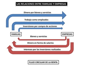 LAS RELACIONES ENTRE FAMILIAS Y EMPRESAS
FAMILIAS EMPRESAS
Dinero por bienes y servicios
Trabajo como empleados
Inversiones por compra de acciones
Bienes y servicios
Dinero en forma de salarios
Intereses por las inversiones realizadas
FLUJO CIRCULAR DE LA RENTA
 
