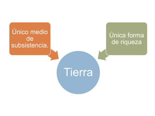 Tierra
Único medio
de
subsistencia.
Única forma
de riqueza
 