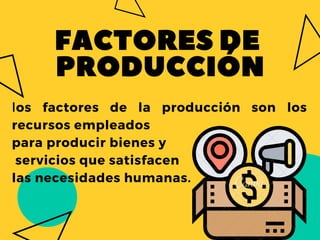 los factores de la producción son los
recursos empleados
para producir bienes y
servicios que satisfacen
las necesidades humanas.
FACTORESDE
PRODUCCIÓN
 