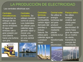 LA PRODUCCIÓN DE ELECTRICIDAD
Las centrales eléctricas son:
Centrales
hidroeléctricas.
Aprovechan la
energía de los
saltos de agua
de los embases.
El agua del
embase cae a
gran presión por
una tubería
hacia una turbina
que gira.
Centrales
nucleares. Se
utilizan material
como el uranio.
Los materiales
se utilizan para
calentar agua,
generar vapor y
mover una
turbina, como
en una central
térmica.
Centrales
térmicas.
Queman un
combustible,
carbón algún
derivado del
petróleo o
incluso
basura. Se
utiliza para
calentar agua
y producir
vapor.
Central solar.
Se utiliza la
energía
luminosa del
sol para
producir
electricidad
mediante
placas
solares la luz
es
transformada
en
electricidad.
Parque eólico.
Se utiliza
energía
cinética del
viento para
producir
electricidad. El
viento hace
girar las aspas
de un molino
de viento,
transmite la
energía del
movimiento.
 