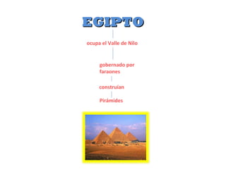 EGIPTOEGIPTO
ocupa el Valle de Nilo
gobernado por
faraones
construían
Pirámides
 